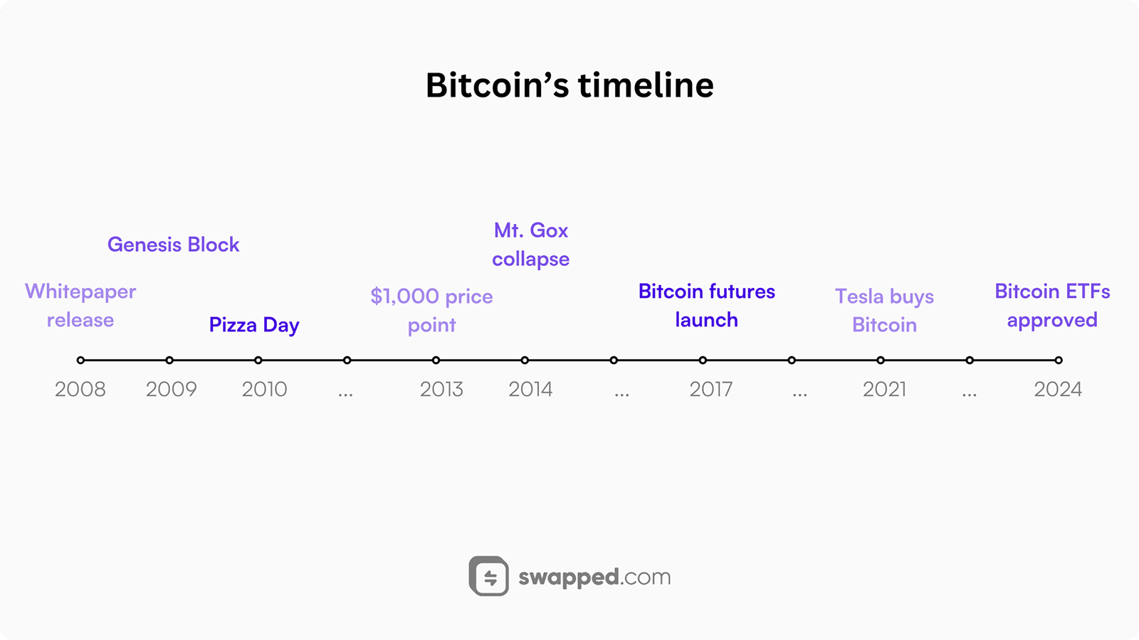 Bitcoin's timeline