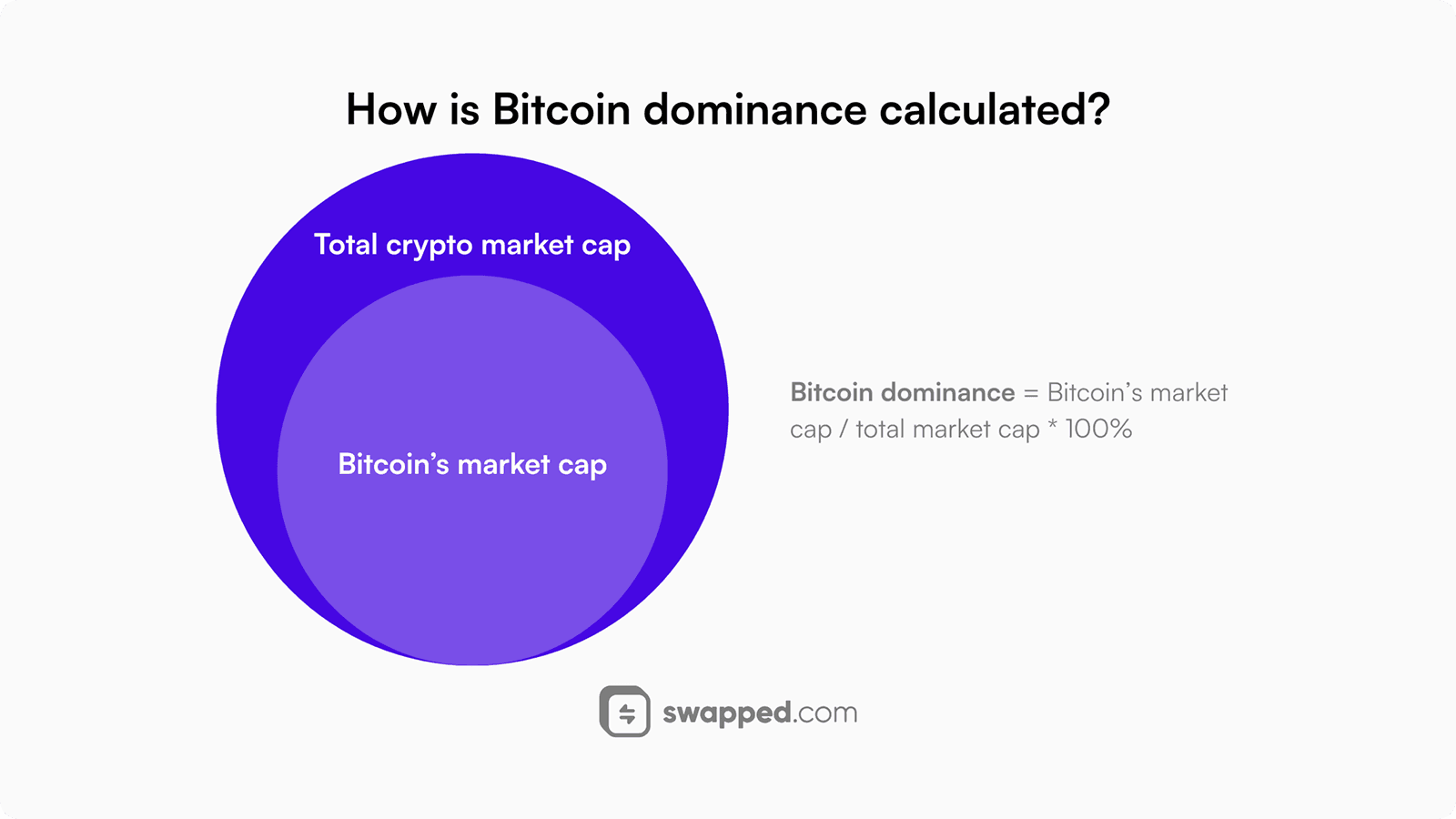 Bitcoin dominance formula