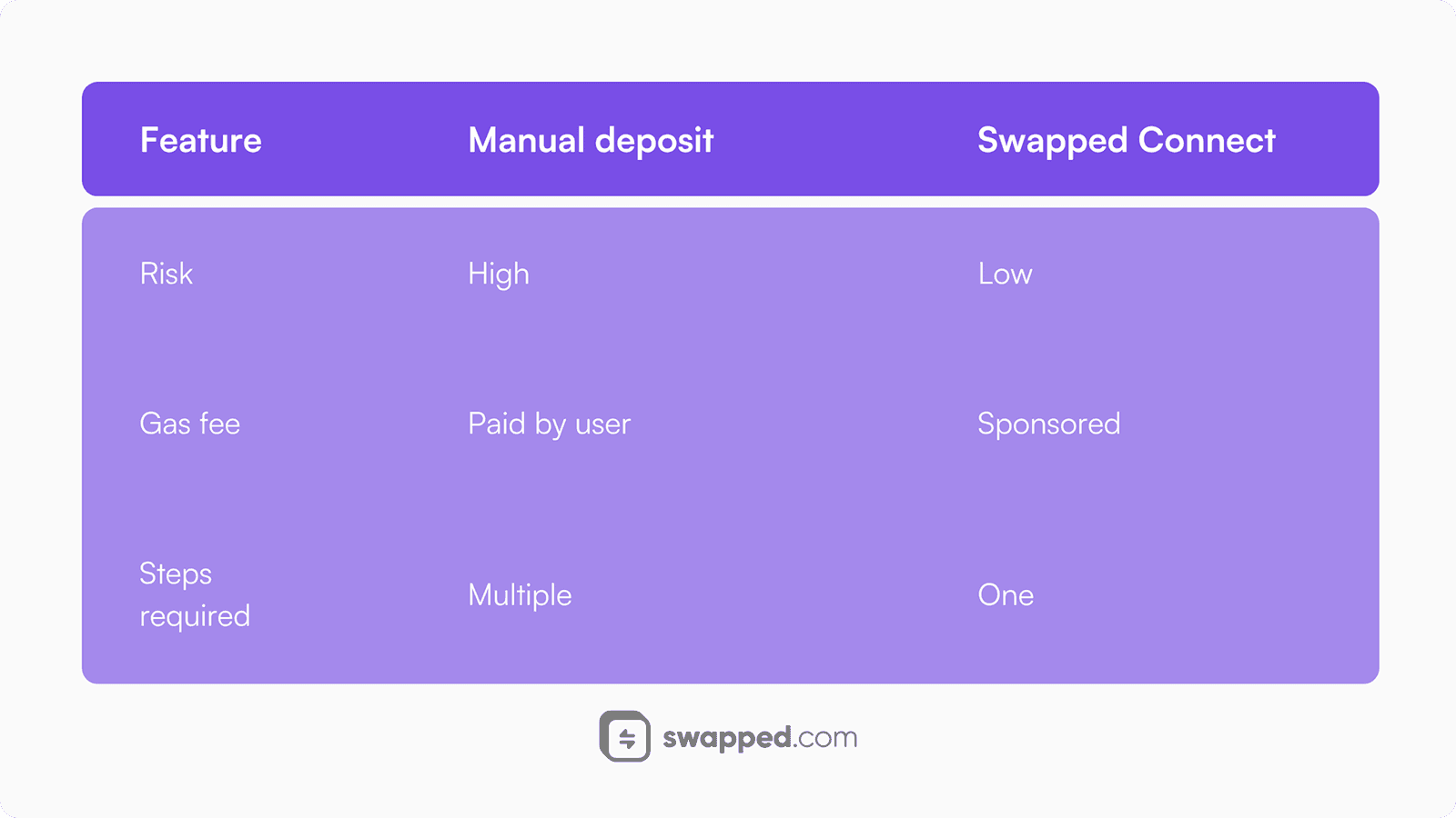 Reference comparison of connected and manual deposits