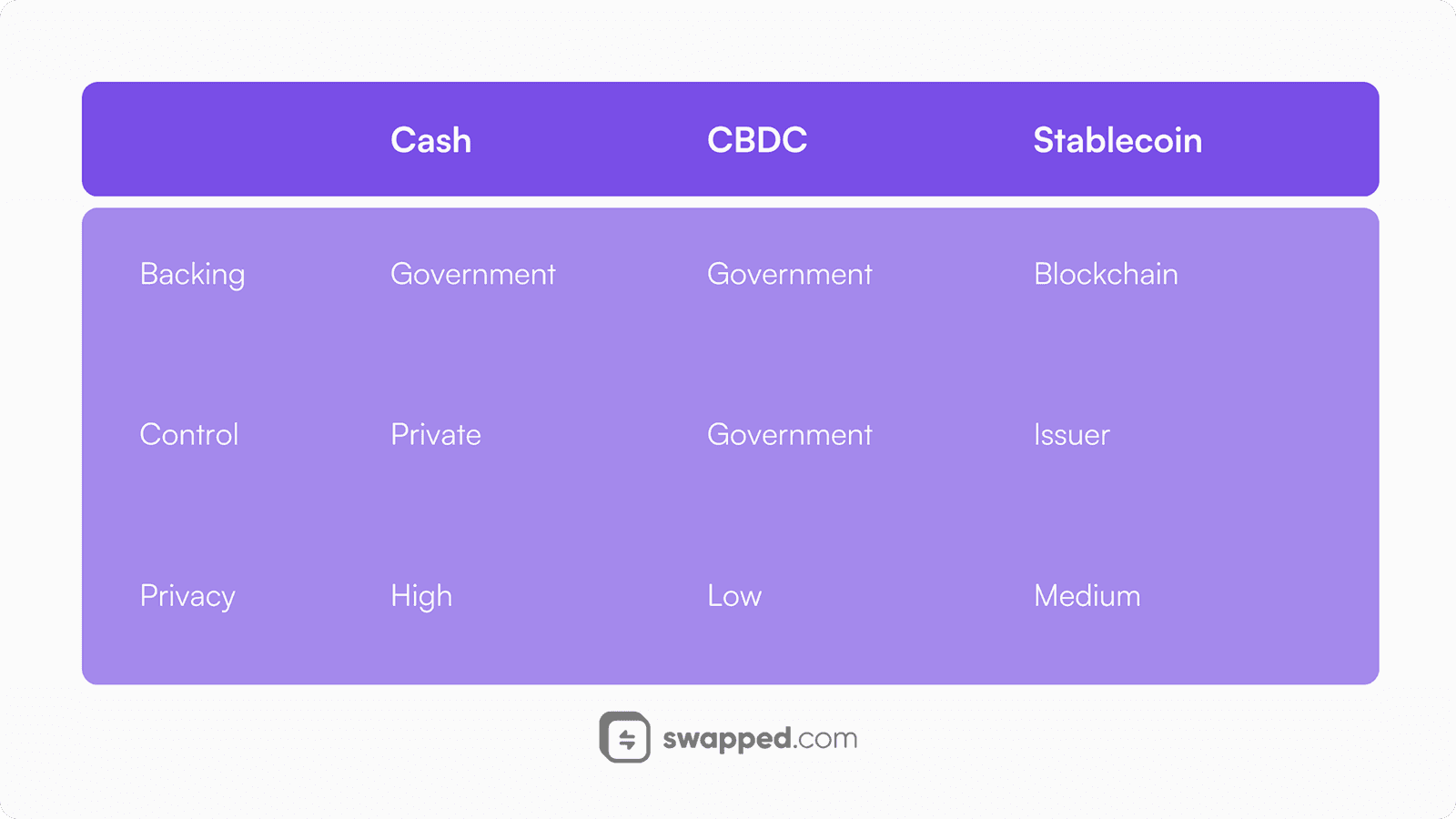 Cash, CBDCs and stablecoins compared