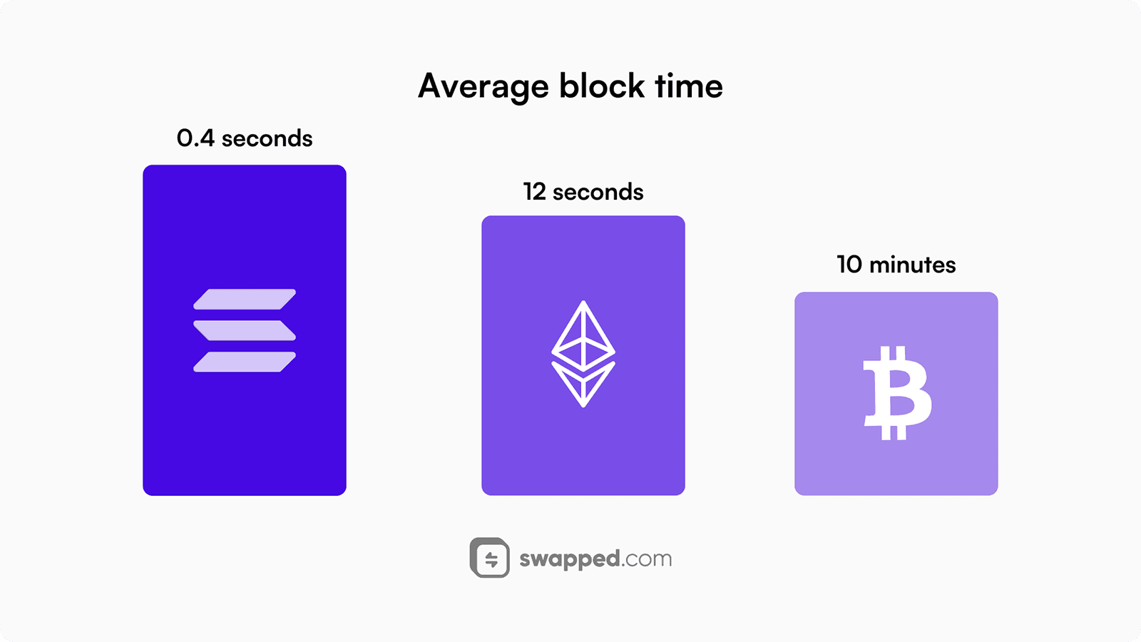 Average block time