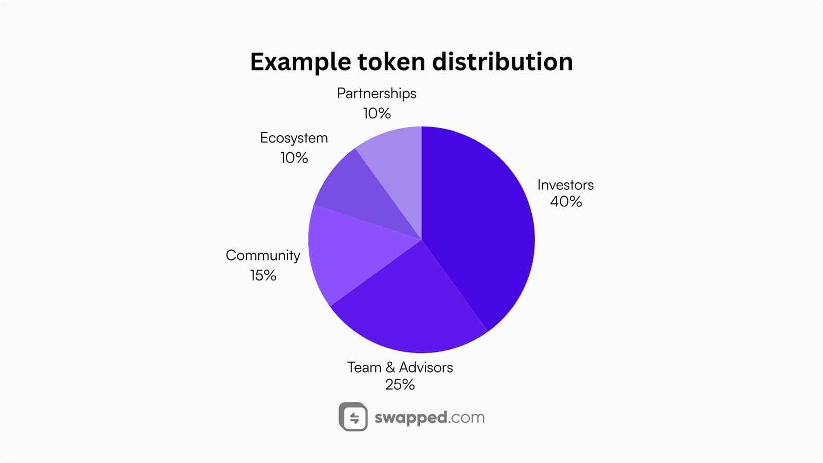 Example token distribution
