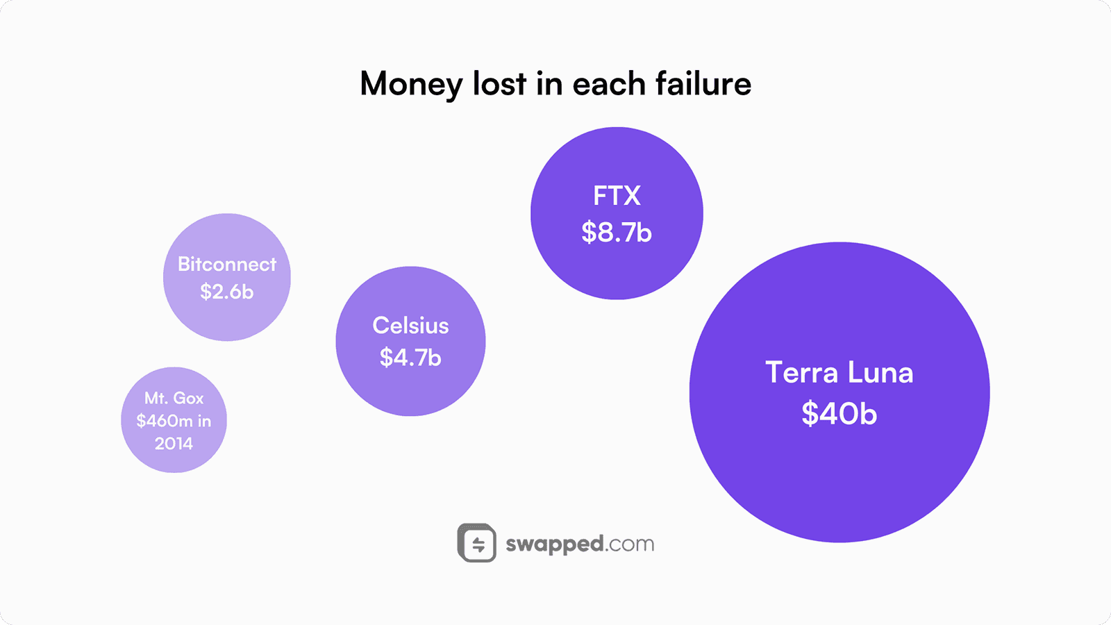 Money lost in each crypto failure