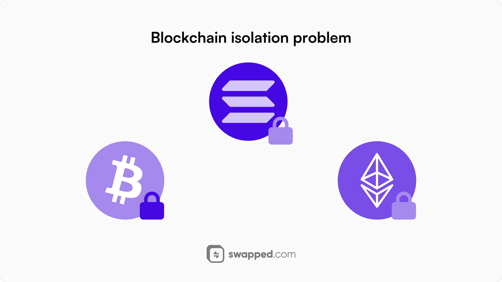 Blockchain isolation problem