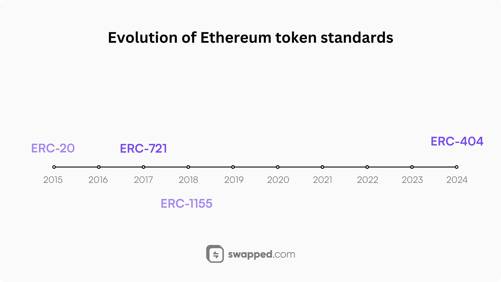 Evolution of Ethereum token standards