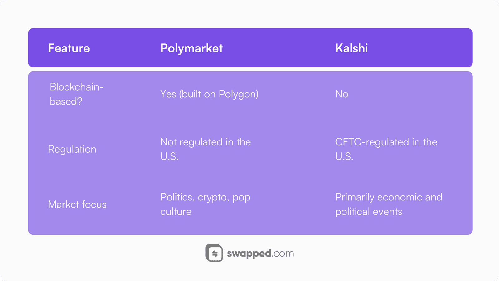 Polymarket and Kalshi compared side by side