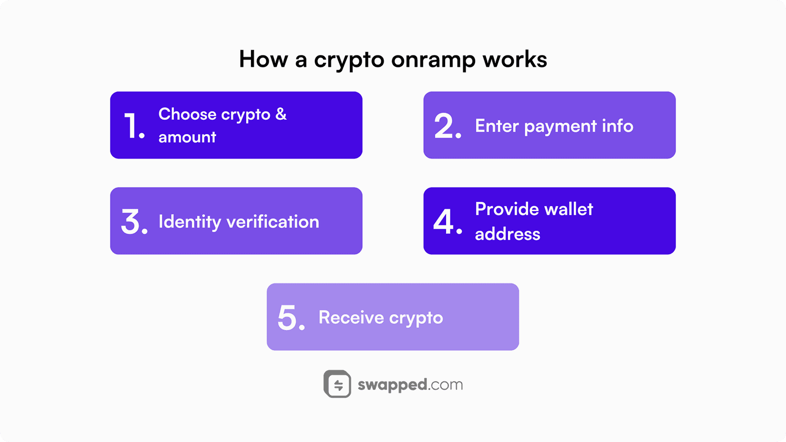 How a crypto onramp works