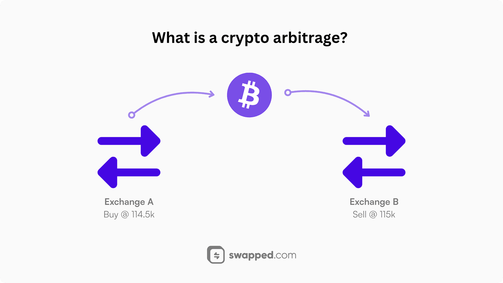 What is crypto arbitrage?