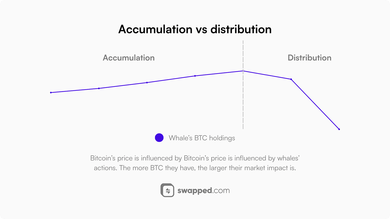 Accumulation vs distribution